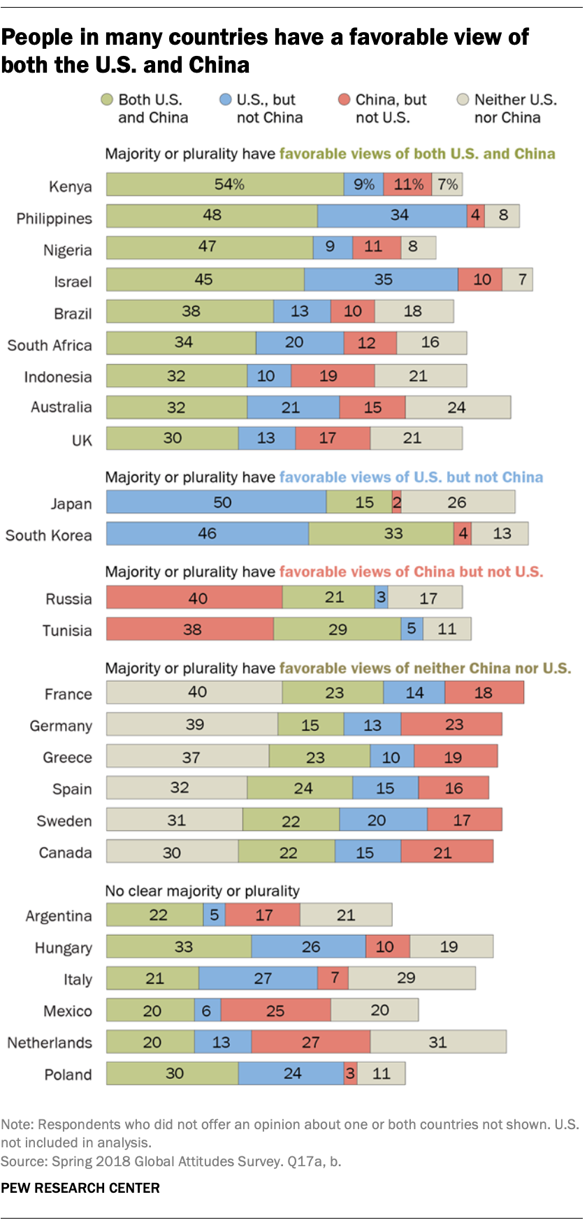 People in many countries have a favorable view of both the U.S. and China