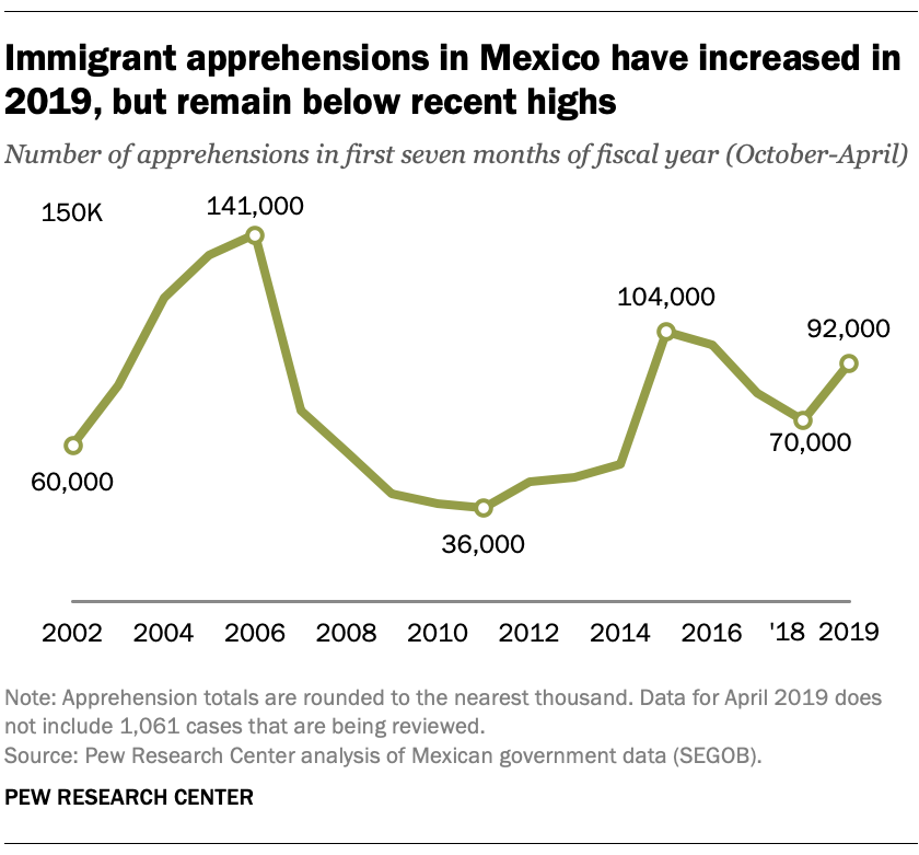 Immigrant apprehensions in Mexico have increased in 2019, but remain below recent highs