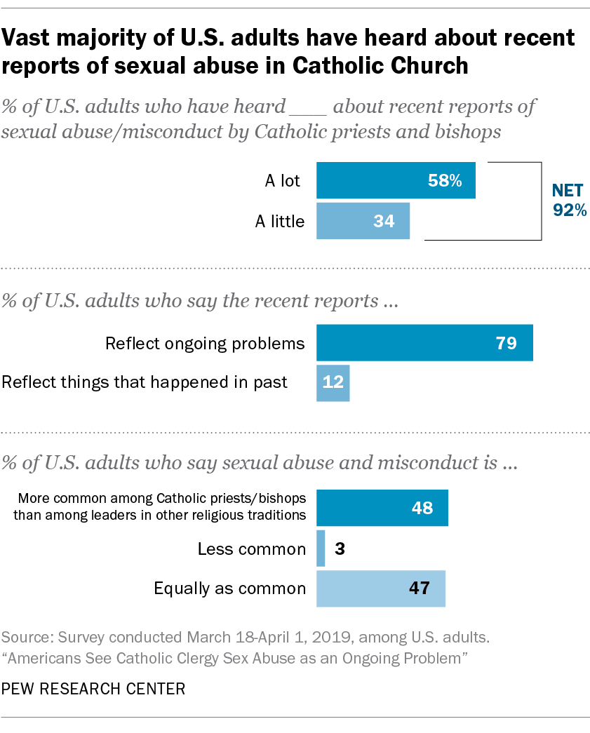 Vast majority of U.S. adults have heard about recent reports of sexual abuse in Catholic Church