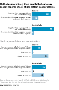 Catholics more likely than non-Catholics to say recent reports of sex abuse reflect past problems