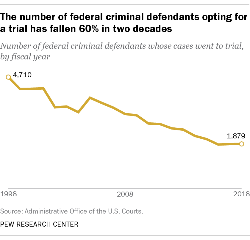 The number of federal criminal defendants opting for a trial has fallen 60% in two decades