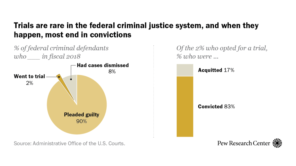 Trials are rare in the federal criminal justice system, and when they happen, most end in convictions