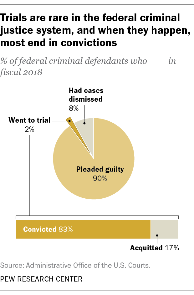 Trials are rare in the federal criminal justice system, and when they happen, most end in convictions