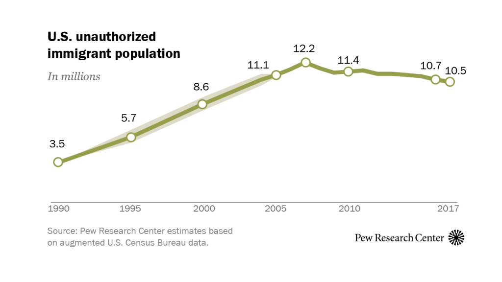 U.S. unauthorized immigrant population