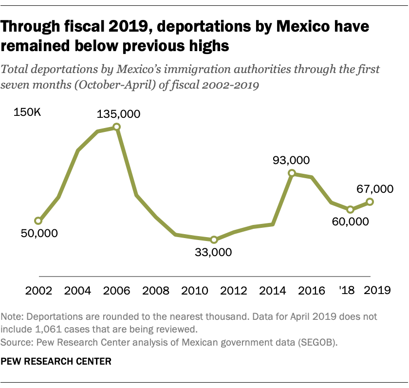 Through fiscal 2019, deportations by Mexico have remained below previous highs