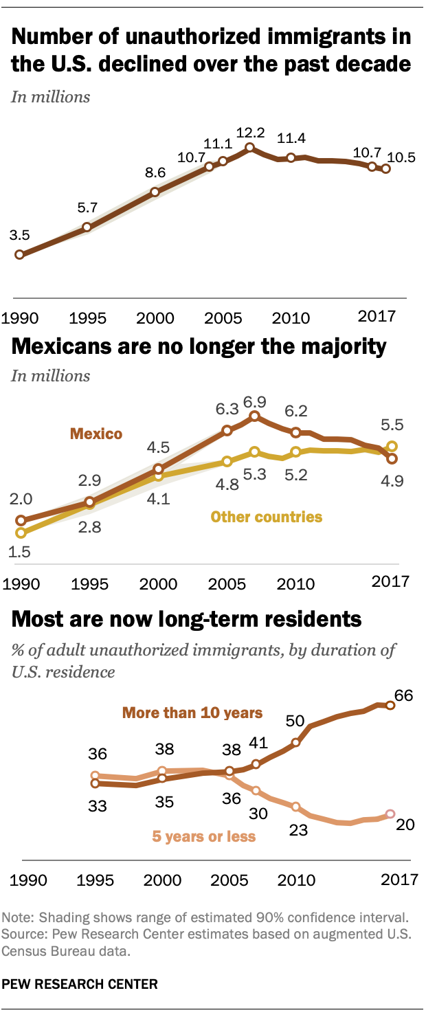 Number of unauthorized immigrants in the U.S. declined over the past decade