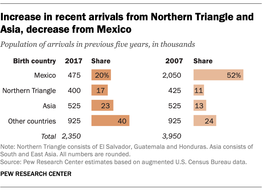 Increase in recent arrivals from Northern Triangle and Asia, decrease from Mexico