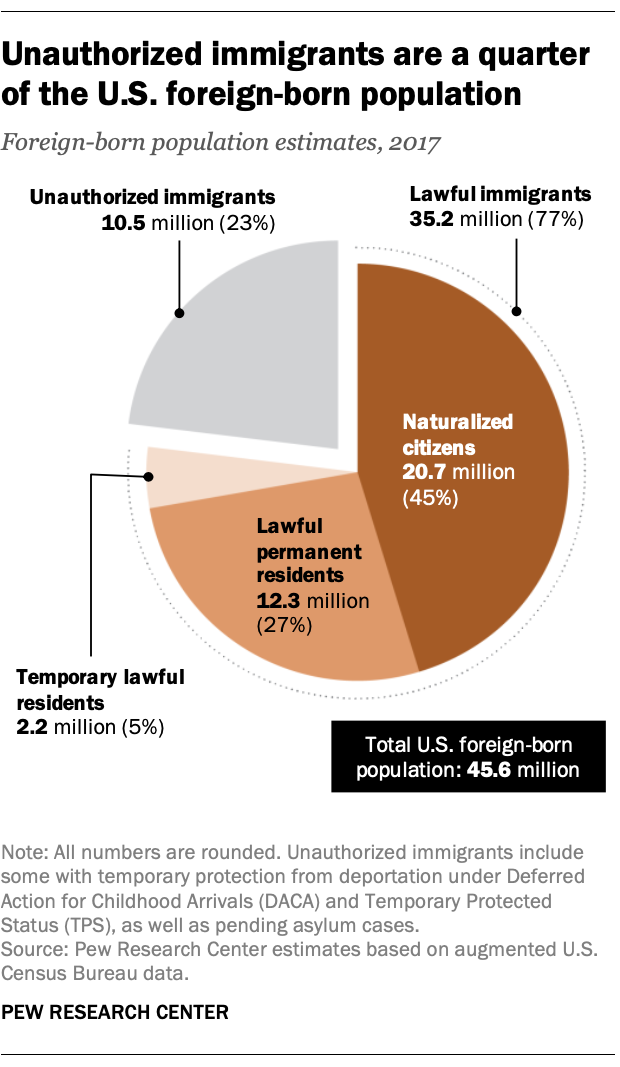 Unauthorized immigrants are a quarter of the U.S. foreign-born population