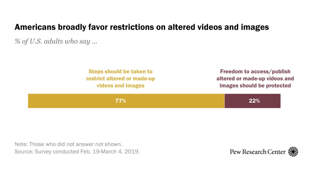 Americans broadly favor restrictions on altered videos and images