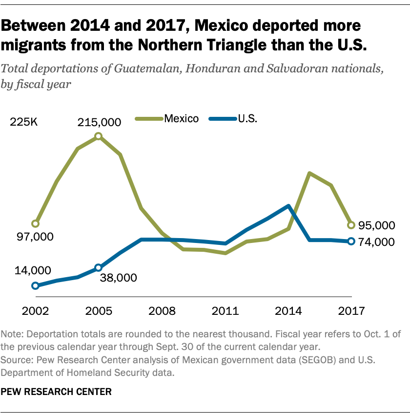 Between 2014 and 2017, Mexico deported more migrants from the Northern Triangle than the U.S.
