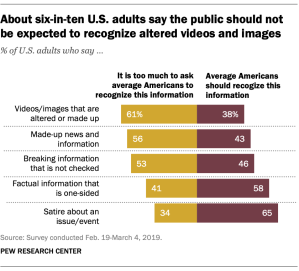 About six-in-ten U.S. adults say the public should not be expected to recognize altered videos and images