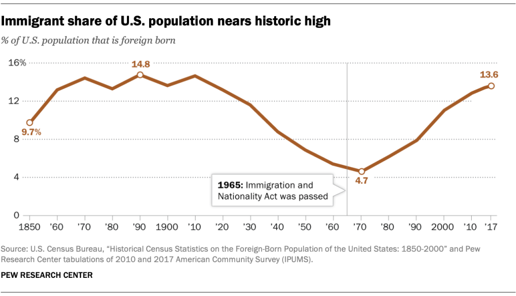 Immigrant share of U.S. population nears historic high