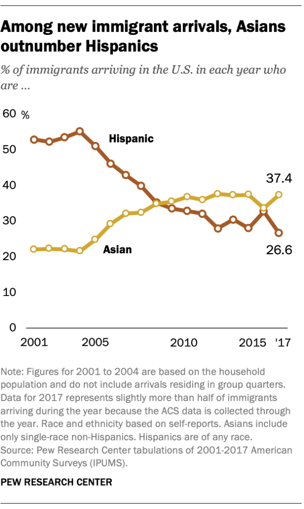 Among new immigrant arrivals, Asians outnumber Hispanics