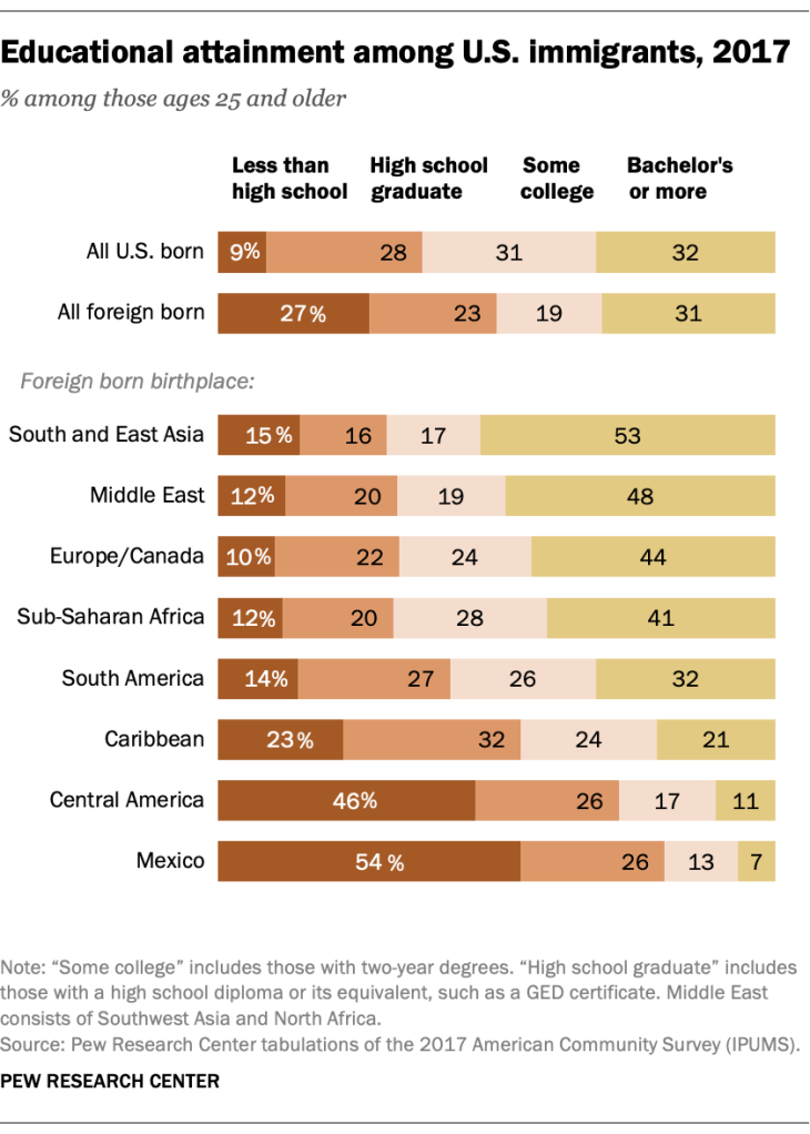 Educational attainment among U.S. immigrants, 2017
