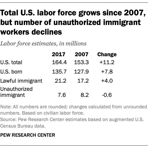 Total U.S. labor force grows since 2007, but number of unauthorized immigrant workers declines