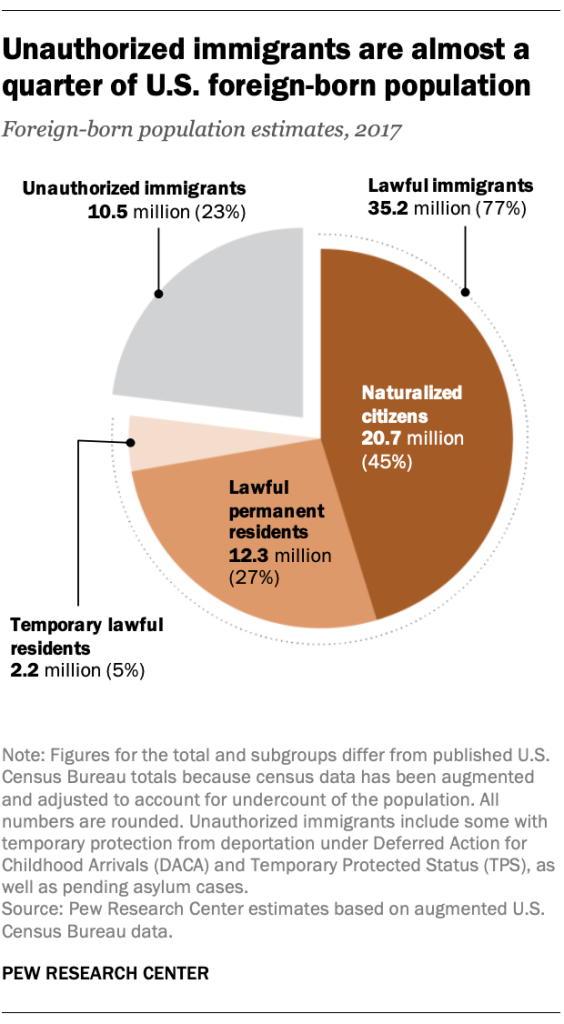 Unauthorized immigrants are almost a quarter of U.S. foreign-born population