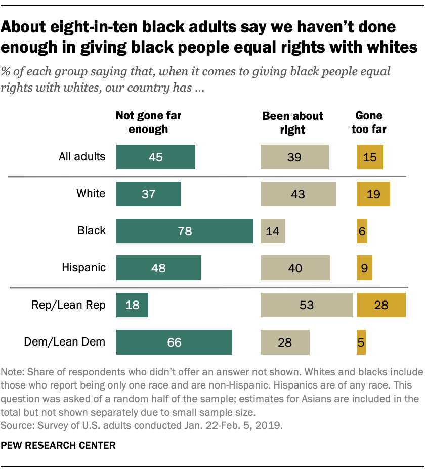 About eight-in-ten black adults say we haven’t done enough in giving black people equal rights with whites