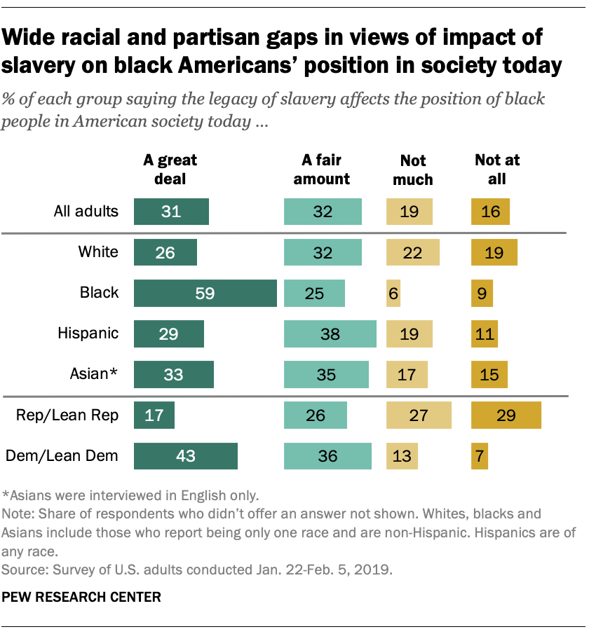 Wide racial and partisan gaps in views of impact of slavery on black Americans’ position in society today
