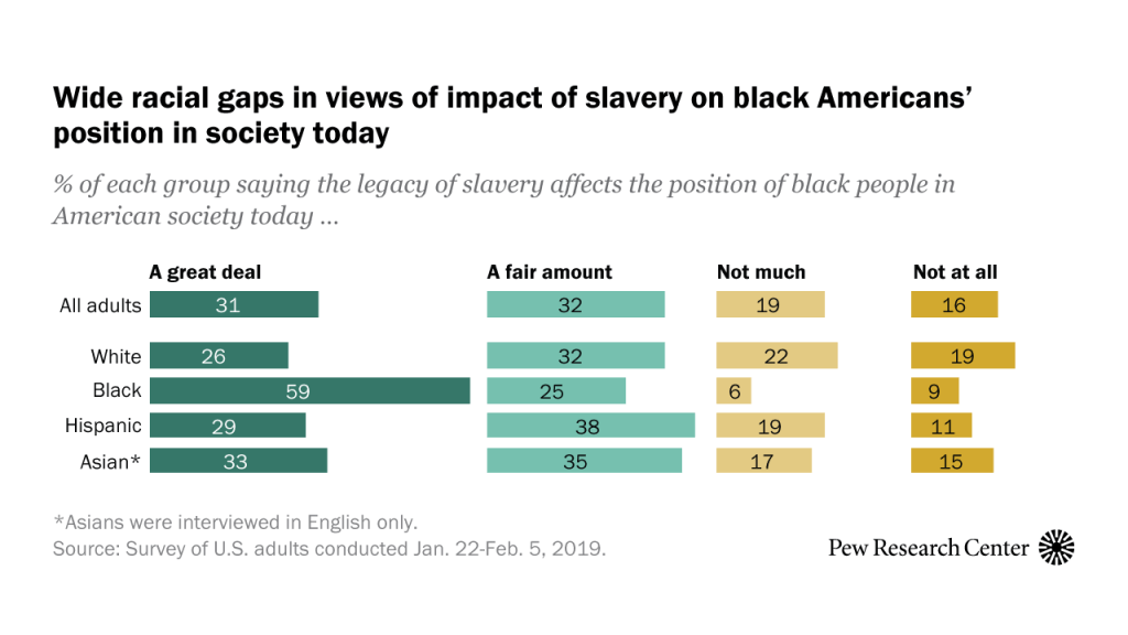 Wide racial gaps in views of impact of slavery on black Americans’ position in society today