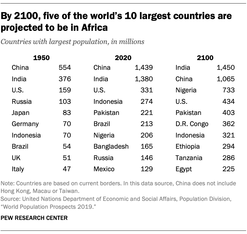 By 2100, five of the world’s 10 largest countries are projected to be in Africa