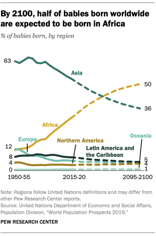 By 2100, half of babies born worldwide are expected to be born in Africa