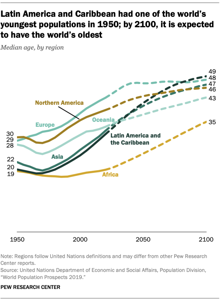 Latin America and the Caribbean had one of the world’s youngest populations in 1950; by 2100, it is expected to have the world’s oldest