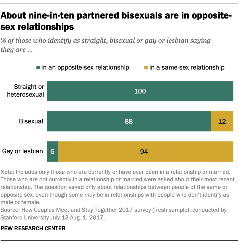 About nine-in-ten partnered bisexuals are in opposite-sex relationships