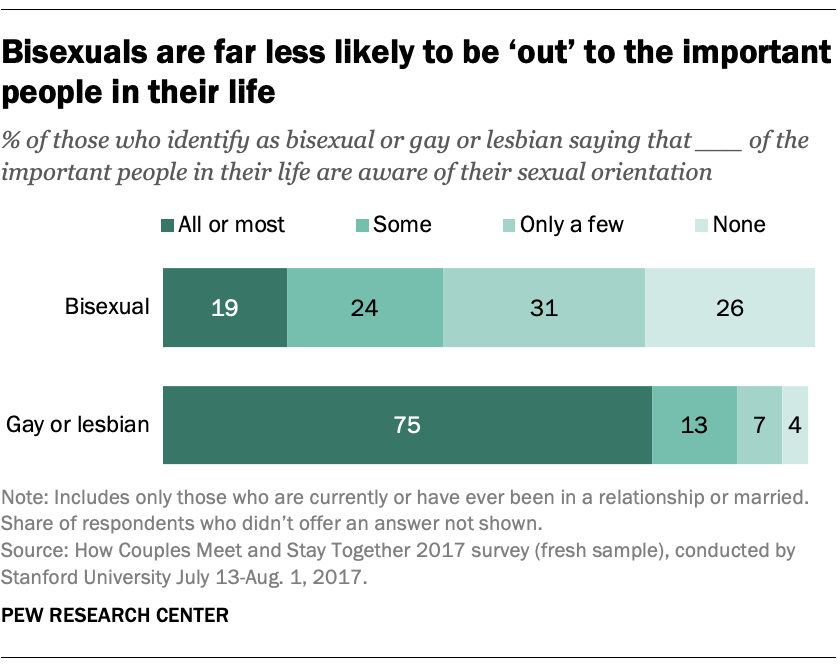 Bisexuals are far less likely to be ‘out’ to the important people in their life