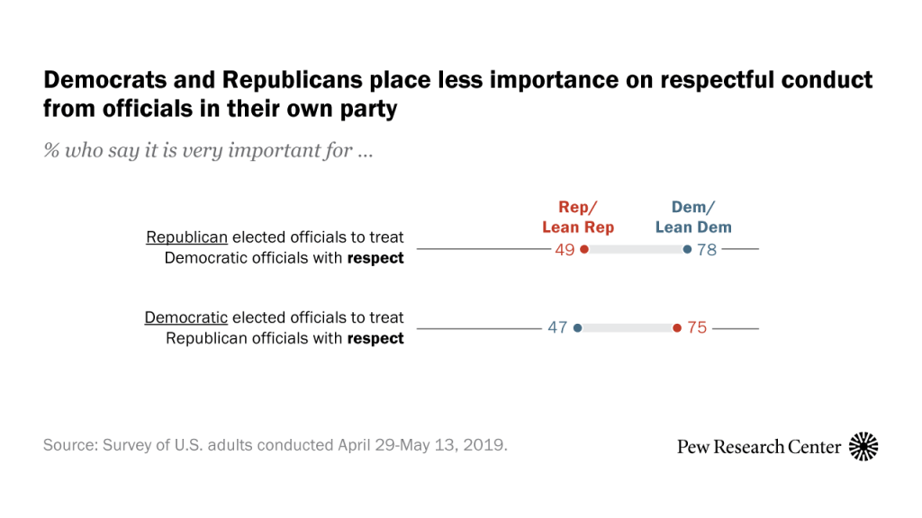 Democrats and Republicans place less importance on respectful conduct from officials in their own party