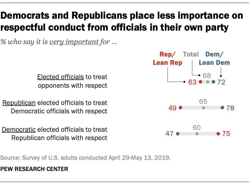 Democrats and Republicans place less importance on respectful conduct from officials in their own party