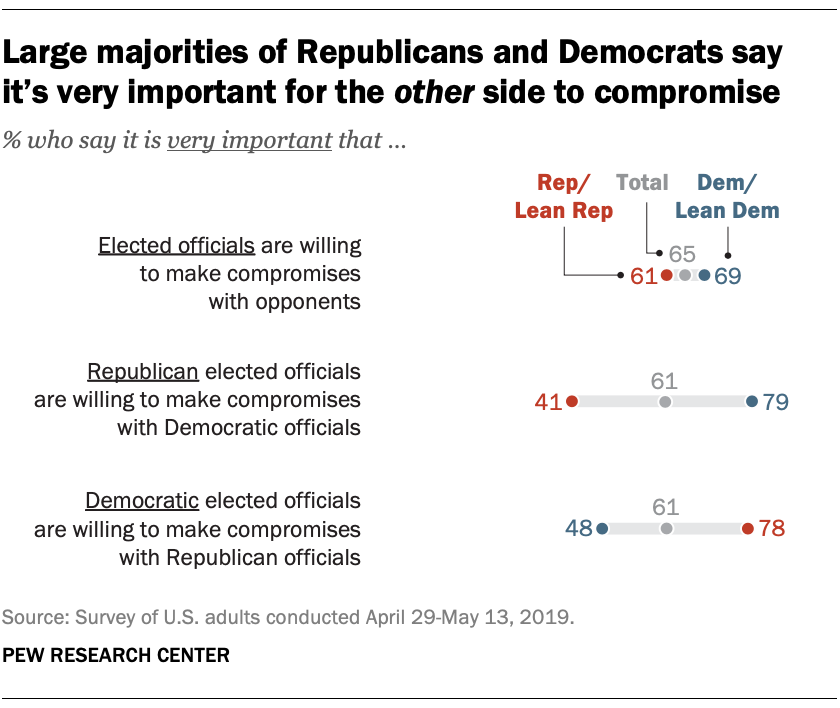 Large majorities of Republicans and Democrats say it’s very important for the other side to compromise