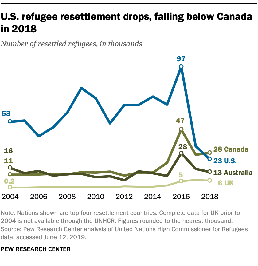 U.S. refugee resettlement drops, falling below Canada in 2018