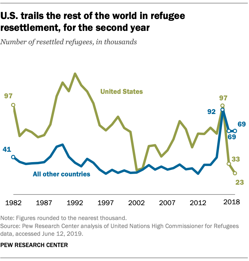 U.S. trails the rest of the world in refugee resettlement, for the second year