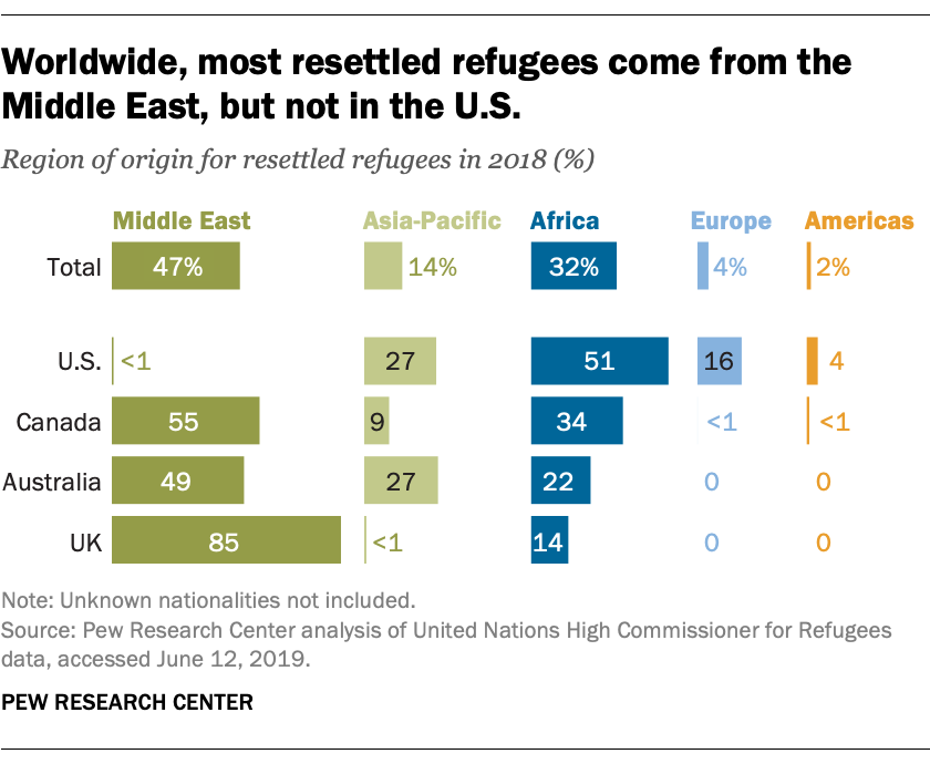 Worldwide, most resettled refugees come from the Middle East, but not in the U.S.