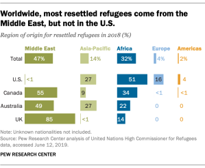Worldwide, most resettled refugees come from the Middle East, but not in the U.S.