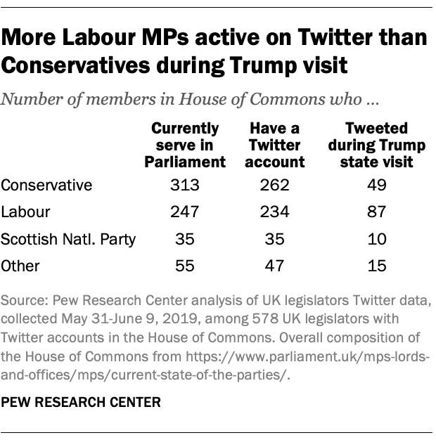 More Labour MPs active on Twitter than Conservatives during Trump visit