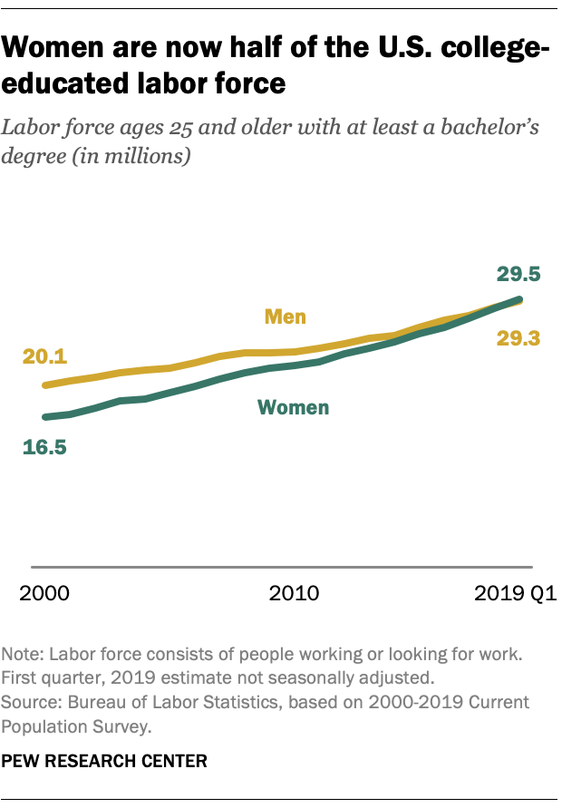 Women are now half of the U.S. college-educated labor force