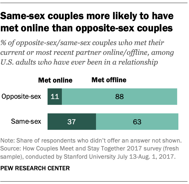 Same-sex couples more likely to have met online than opposite-sex couples