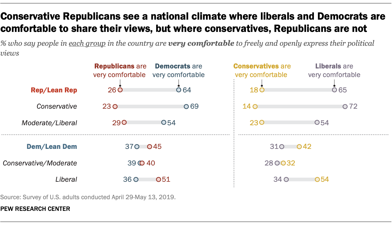 Conservative Republicans see a national climate where liberals and Democrats are comfortable to share their views, but where conservatives, Republicans are not