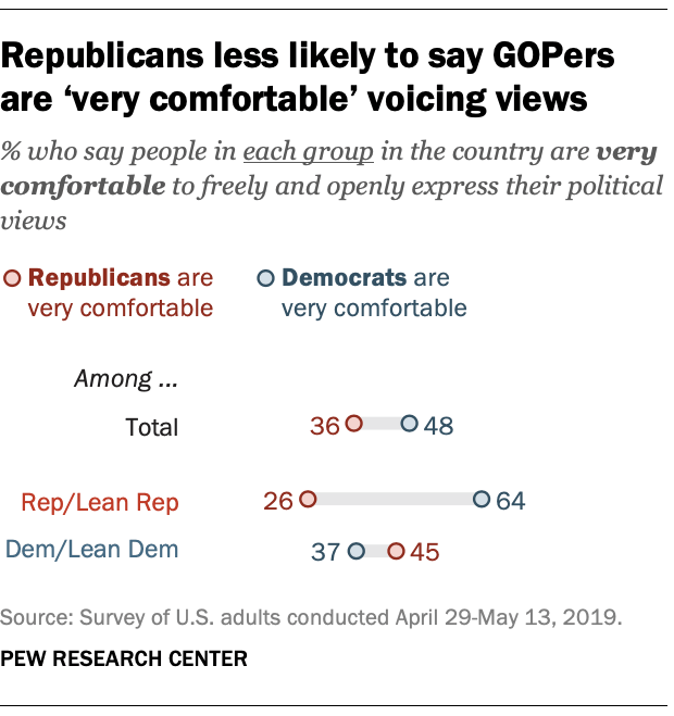 Republicans think political climate is more comfortable for Democrats ...