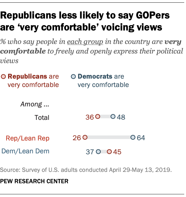 Republicans less likely to say GOPers are ‘very comfortable’ voicing views