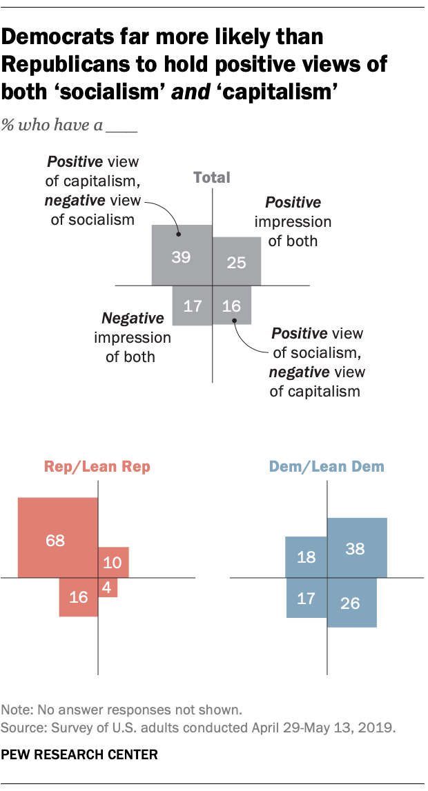 Democrats far more likely than Republicans to hold positive views of both 'socialism' and 'capitalism'