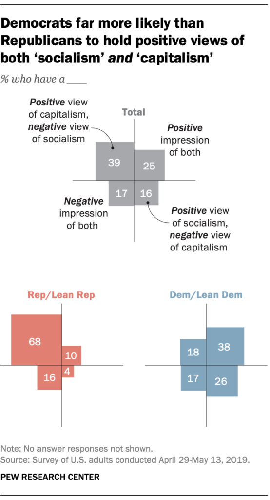 Democrats far more likely than Republicans to hold positive views of both ‘socialism’ and ‘capitalism’