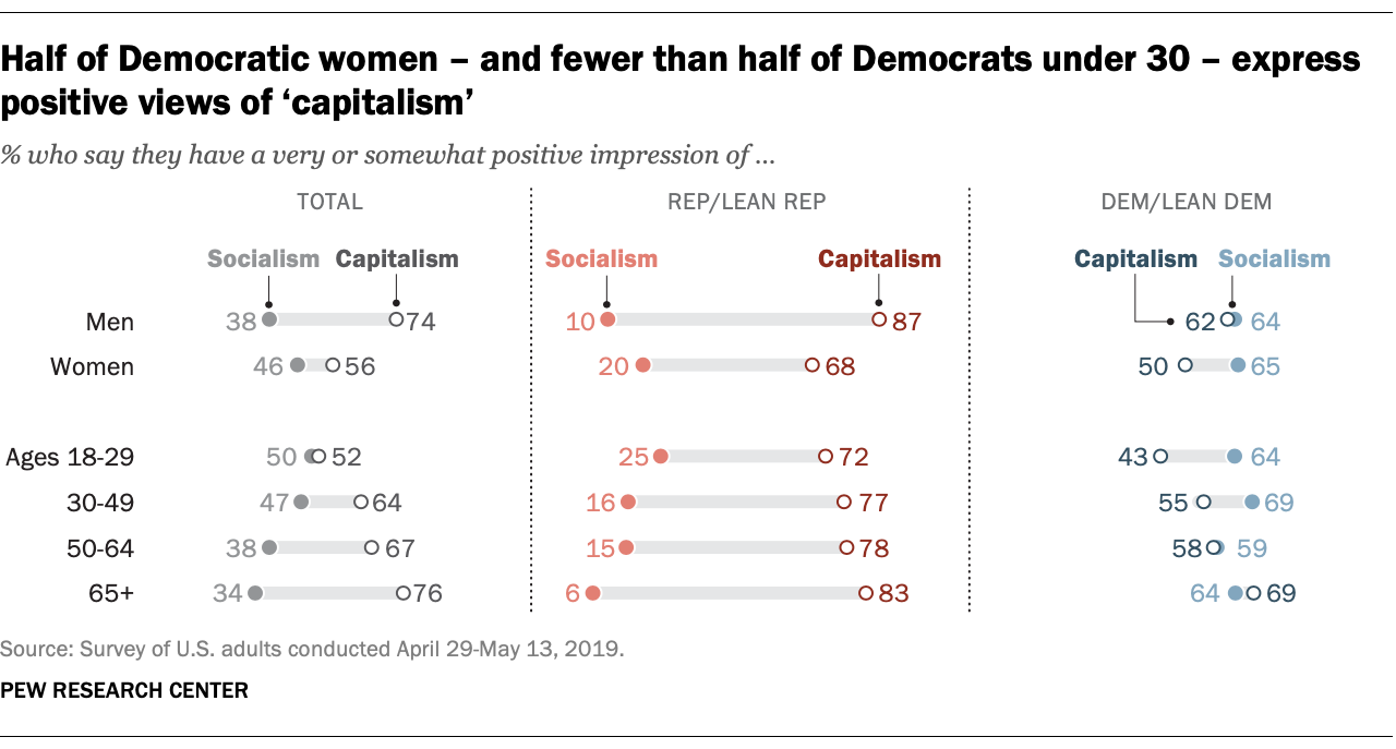 Half of Democratic women – and fewer than half of Democrats under 30 – express positive views of 'capitalism'