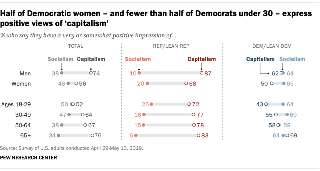 Half of Democratic women – and fewer than half of Democrats under 30 – express positive views of ‘capitalism’