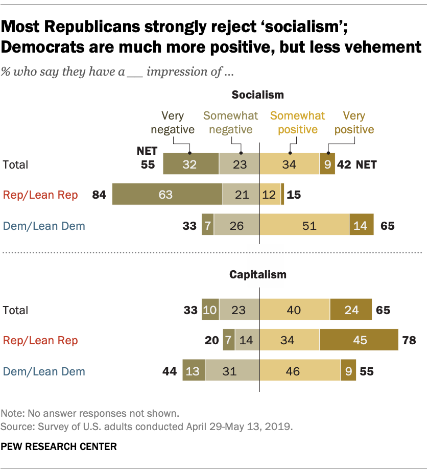 Most Republicans strongly reject 'socialism'; Democrats are much more positive, but less vehement