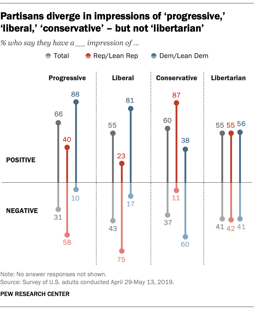Partisans diverge in impressions of 'progressive,' 'liberal,' 'conservative' – but not 'libertarian'