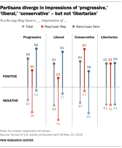 Partisans diverge in impressions of 'progressive,' 'liberal,' 'conservative' – but not 'libertarian'