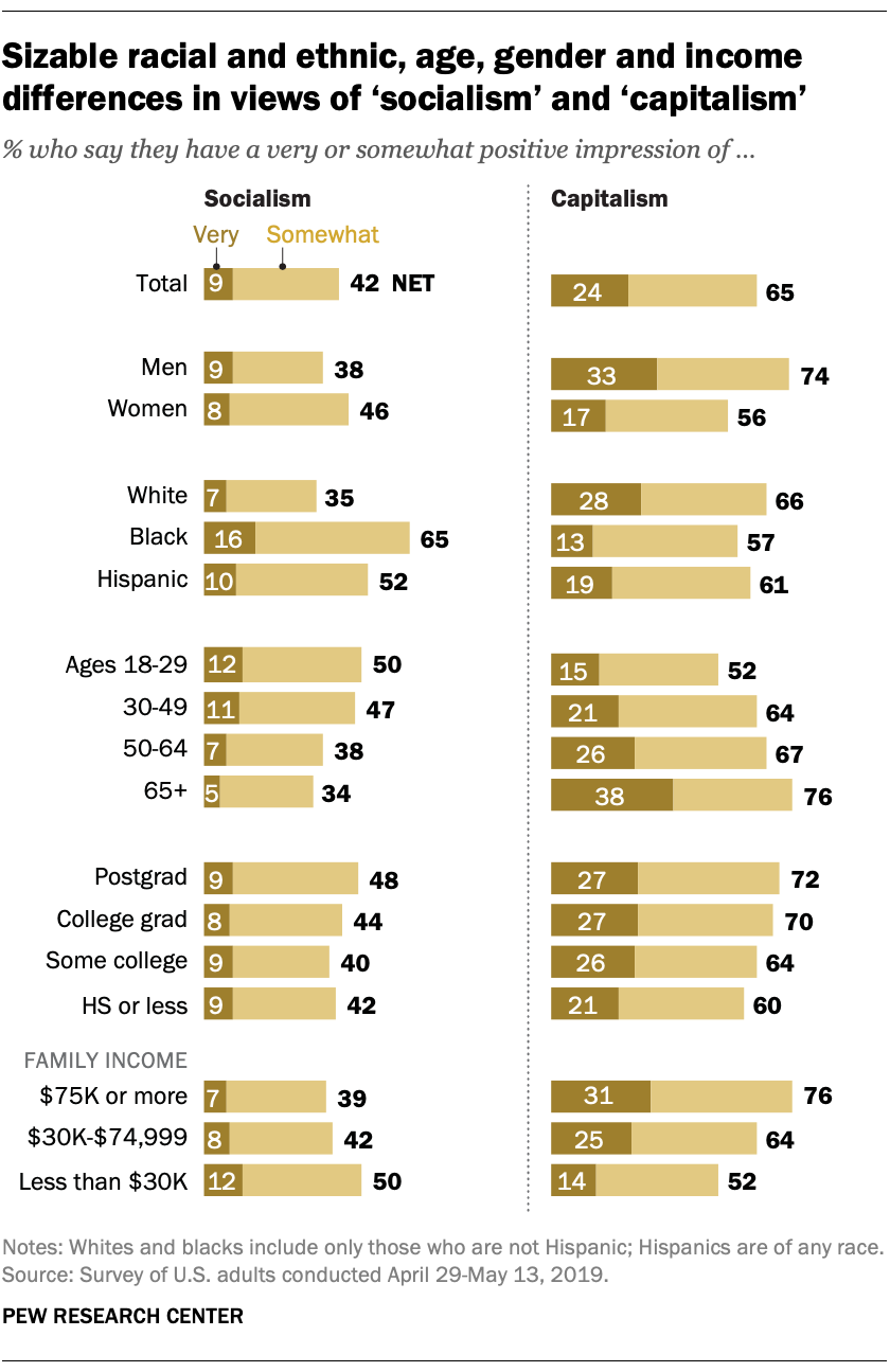 Sizable racial and ethnic, age, gender and income differences in views of 'socialism' and 'capitalism'
