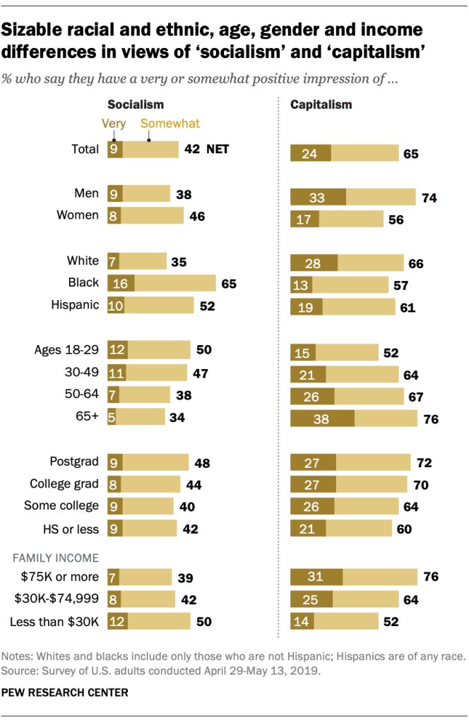 Sizable racial and ethnic, age, gender and income differences in views of ‘socialism’ and ‘capitalism’